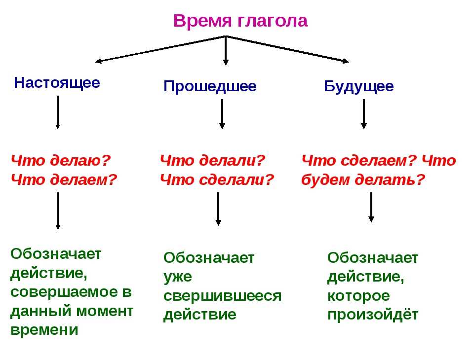 Сложный русский язык покажется ребятам проще, если разбавлять скучные лекции разгадыванием загадок настоящего времени Соответствующие глаголы подчеркнуты - можно запомнить визуально