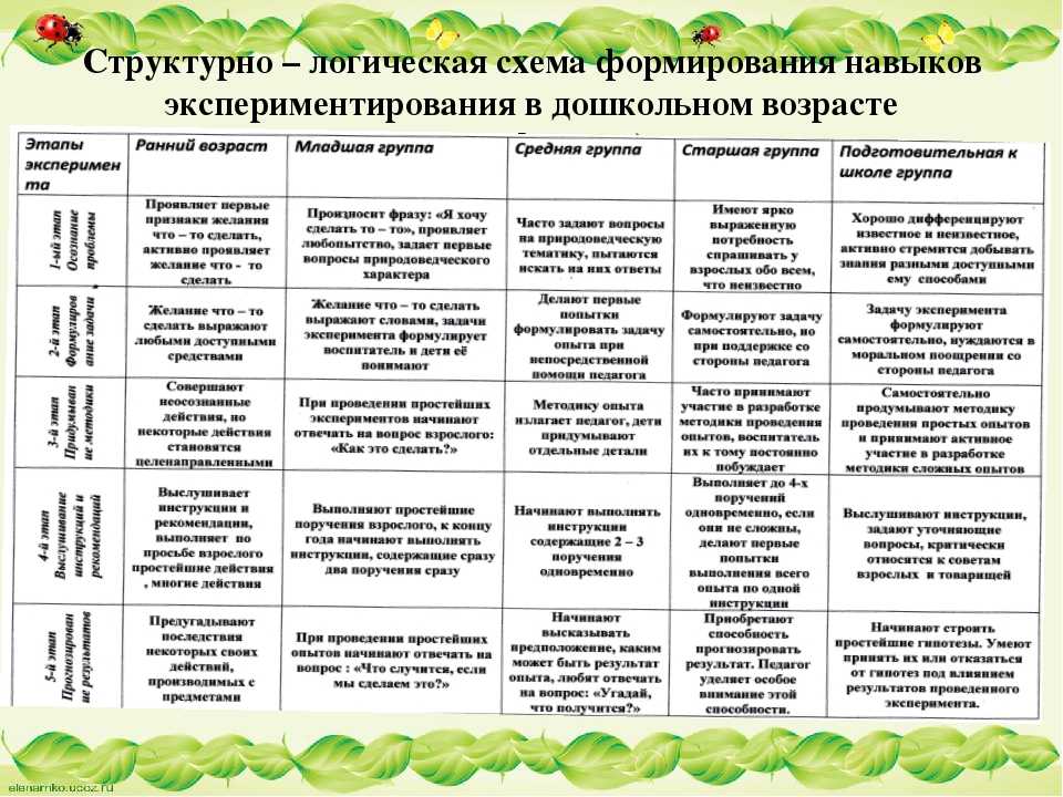 Конспект занятия по познавательному развитию на тему «верба» (средняя группа). воспитателям детских садов, школьным учителям и педагогам - маам.ру