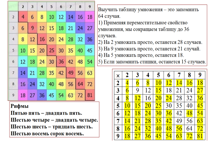 Презентация на тему "таблица умножения в стихах" по математике для 2 класса